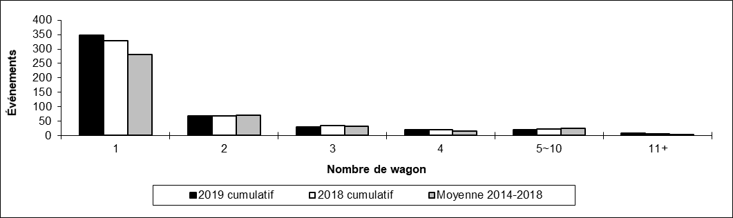 Nombre de déraillements hors d'une voie principale par nombre de wagons déraillés