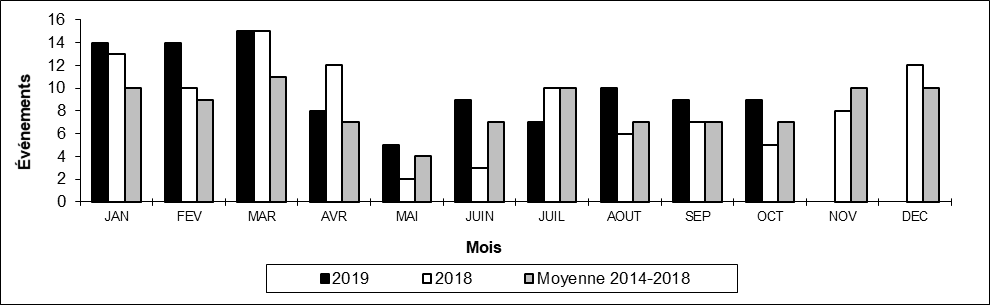 Nombre de collisions hors d'une voie principale par mois