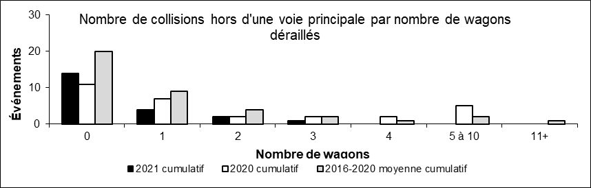 Nombre de collisions hors d'une voie principale par Nombre de wagons déraillés