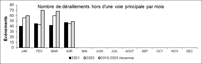 Nombre de déraillements hors d'une voie principale par mois